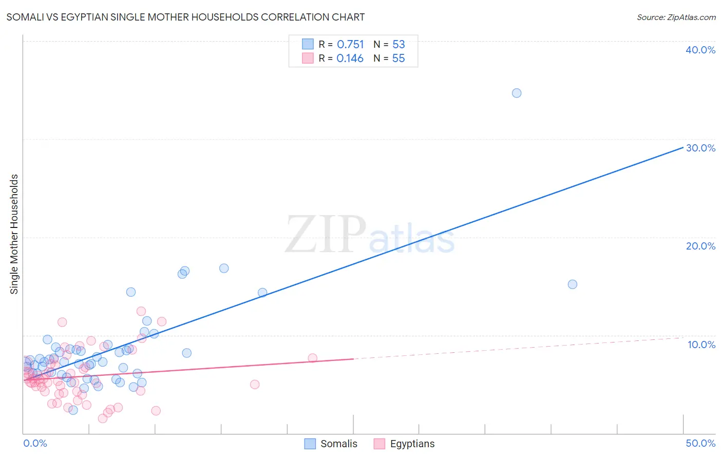 Somali vs Egyptian Single Mother Households