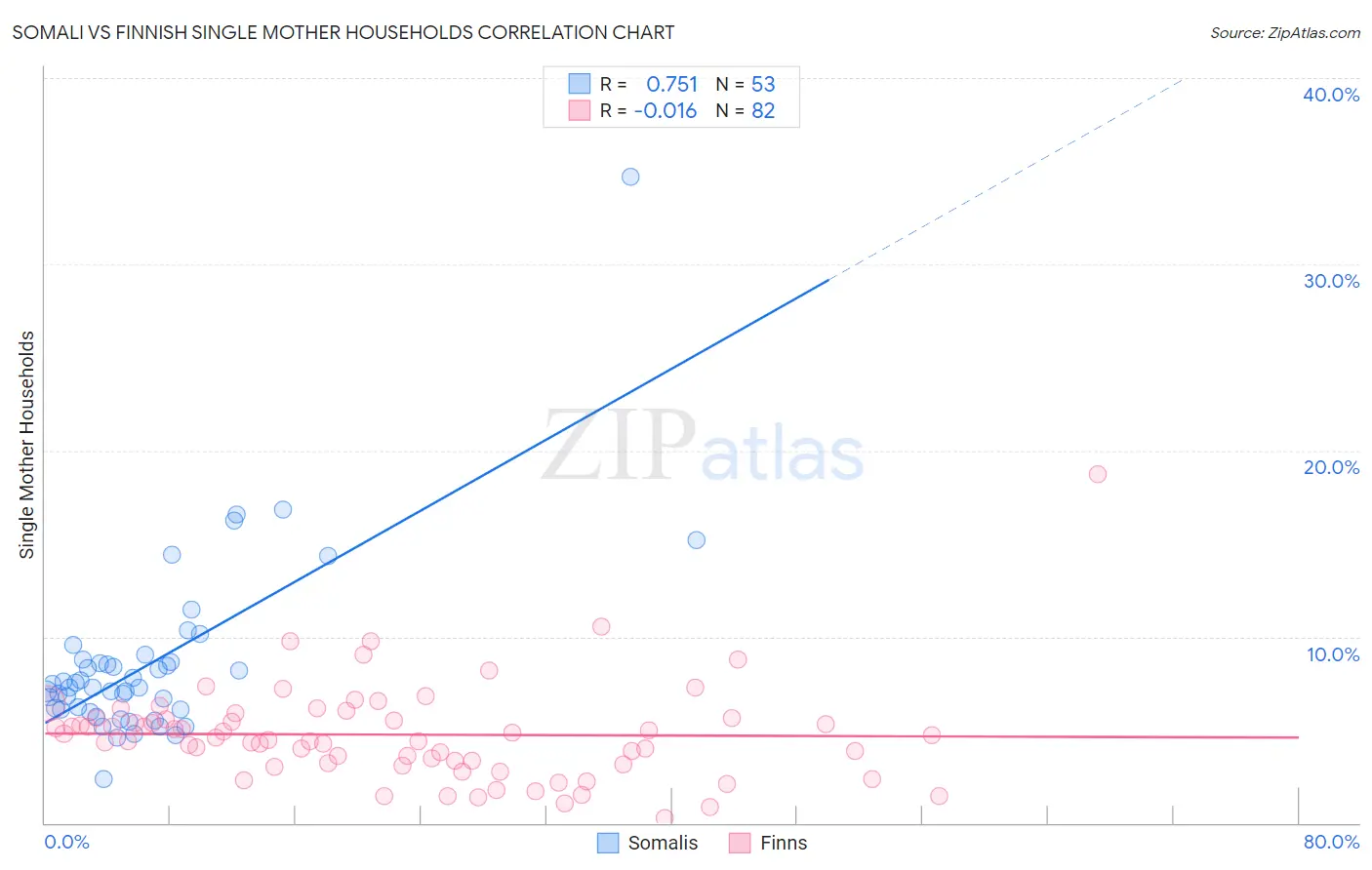 Somali vs Finnish Single Mother Households