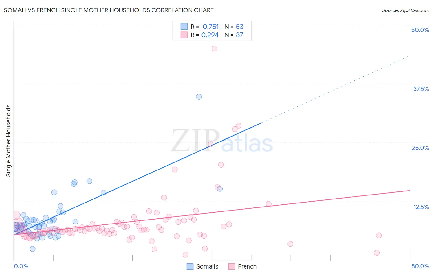 Somali vs French Single Mother Households