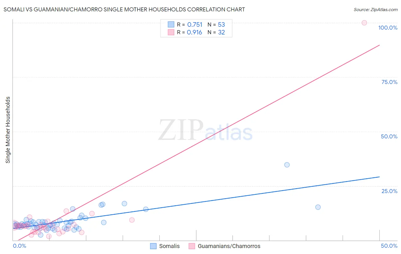 Somali vs Guamanian/Chamorro Single Mother Households