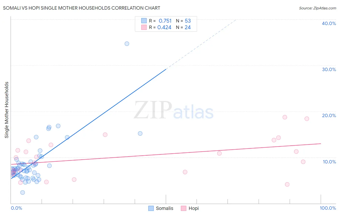 Somali vs Hopi Single Mother Households