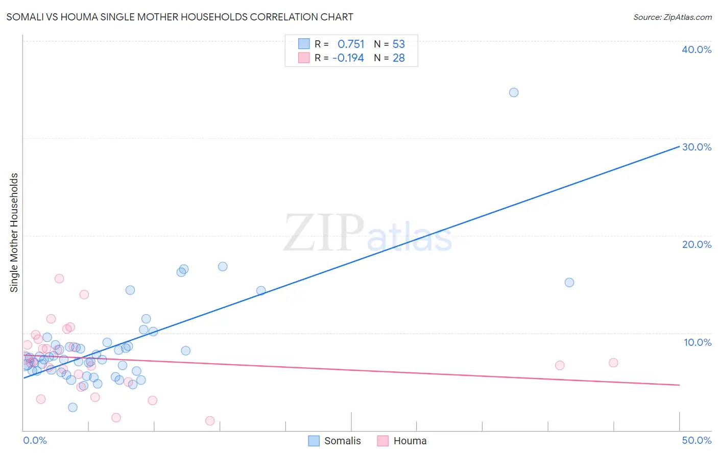 Somali vs Houma Single Mother Households