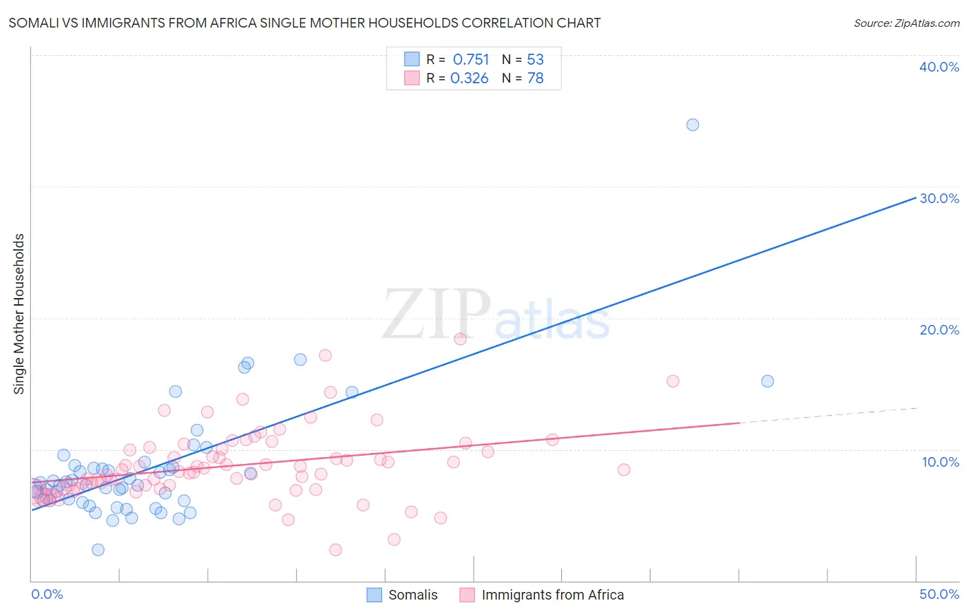 Somali vs Immigrants from Africa Single Mother Households