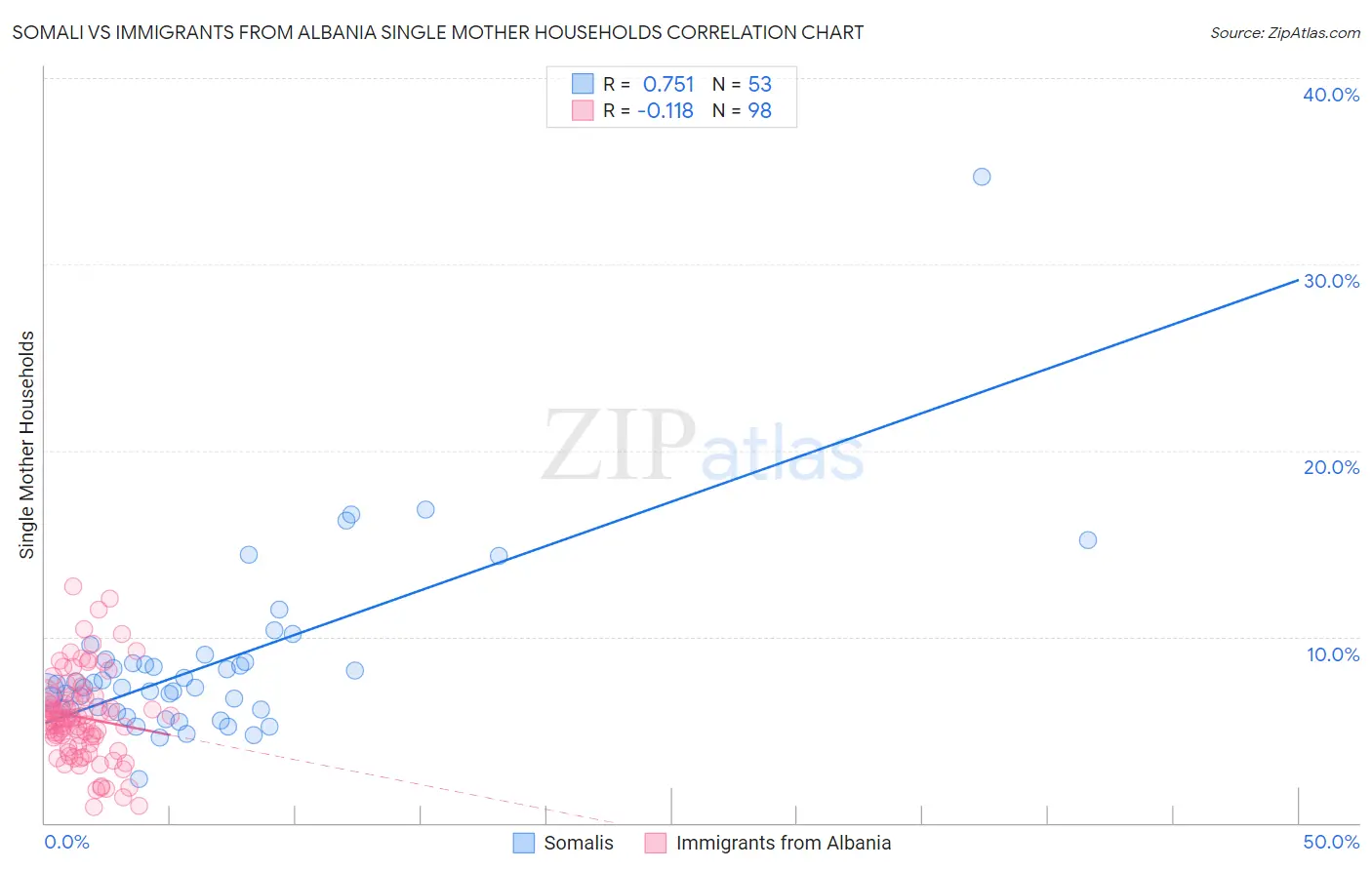 Somali vs Immigrants from Albania Single Mother Households