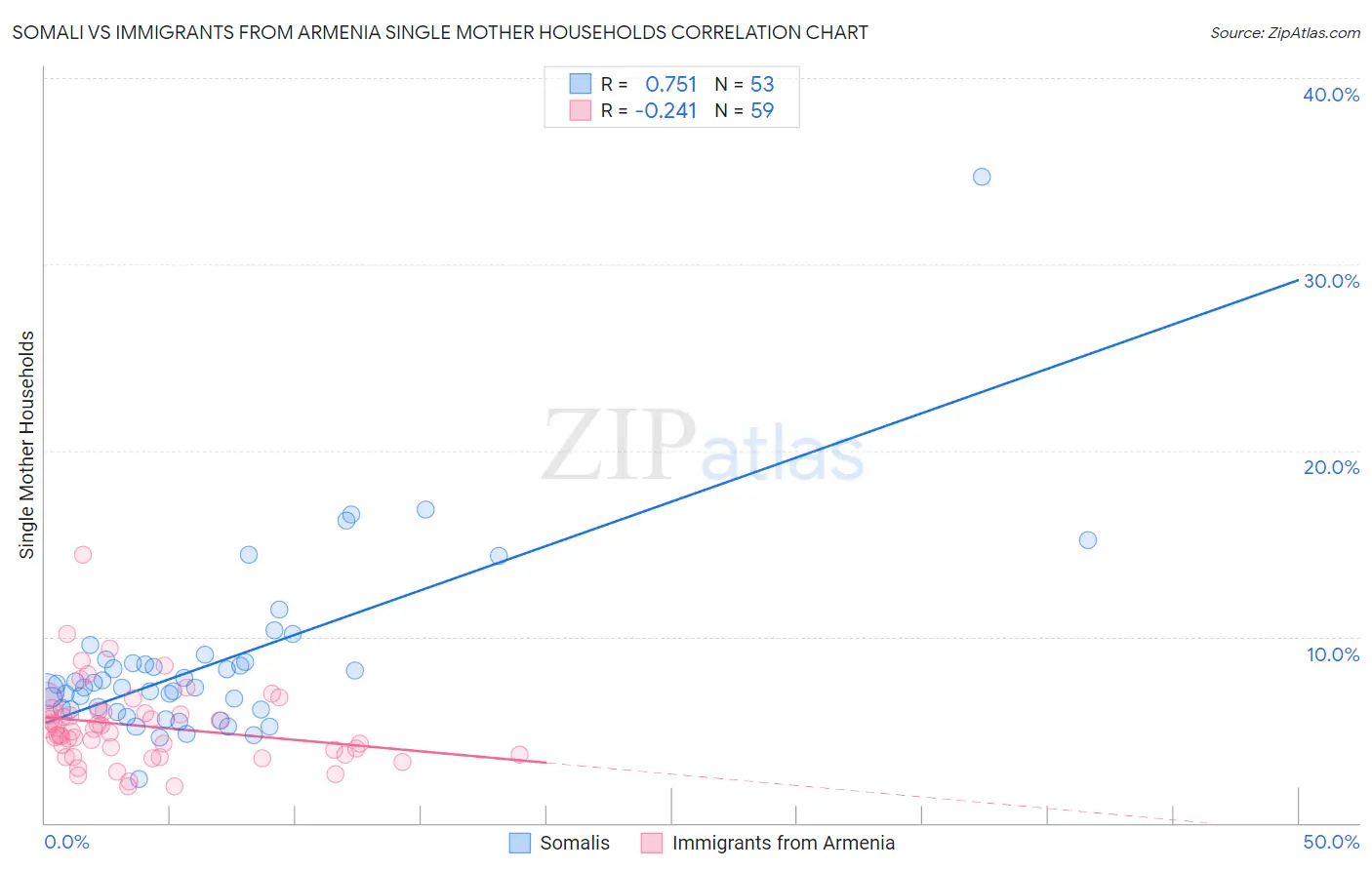 Somali vs Immigrants from Armenia Single Mother Households