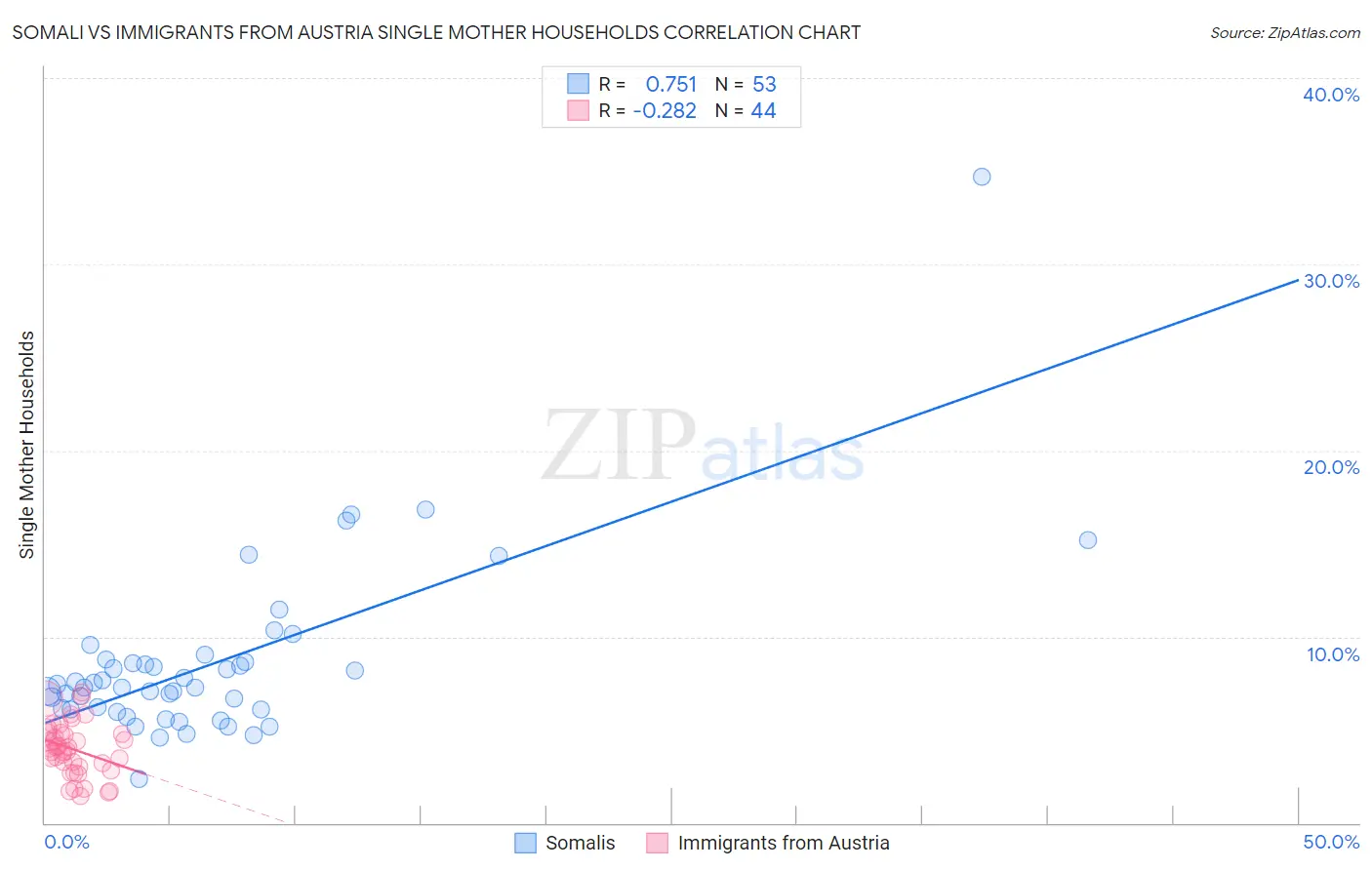 Somali vs Immigrants from Austria Single Mother Households