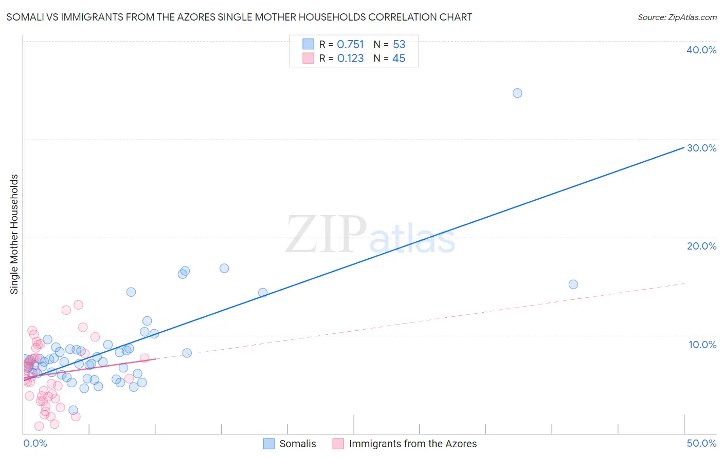 Somali vs Immigrants from the Azores Single Mother Households