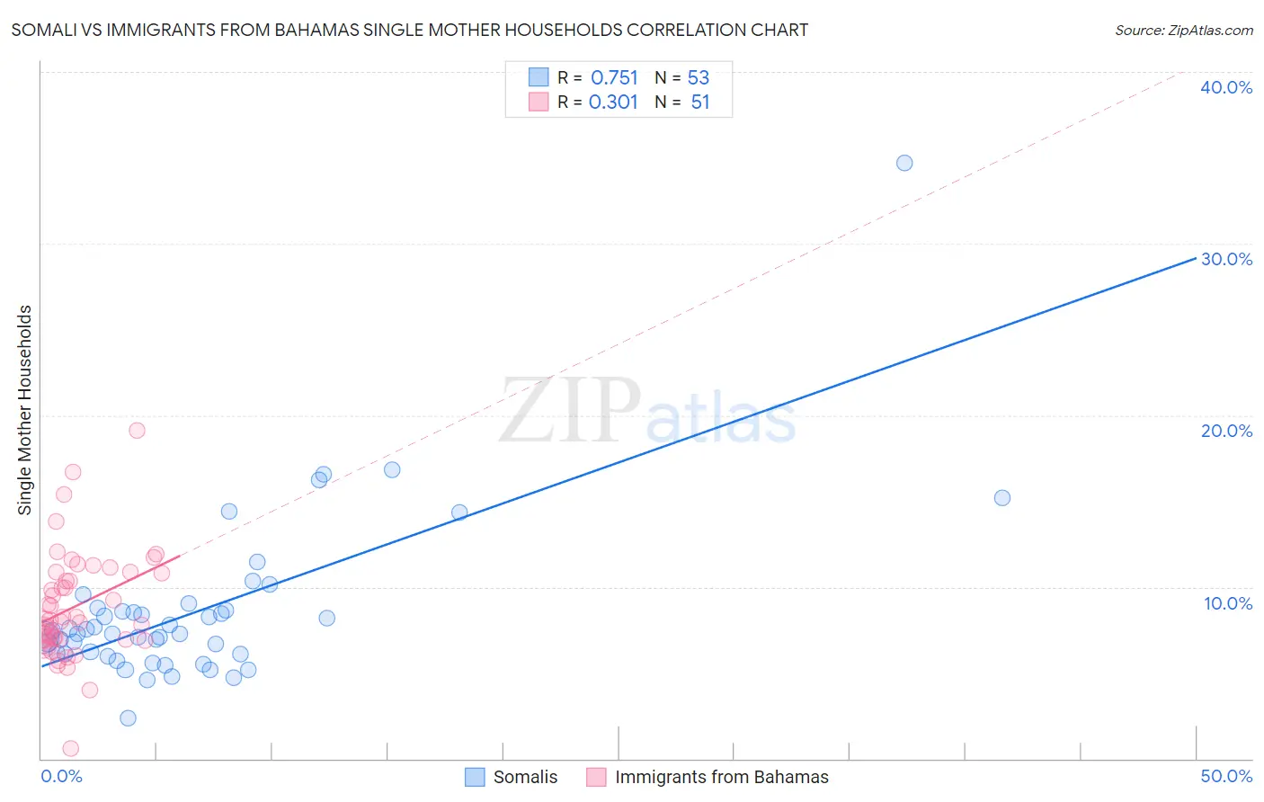 Somali vs Immigrants from Bahamas Single Mother Households