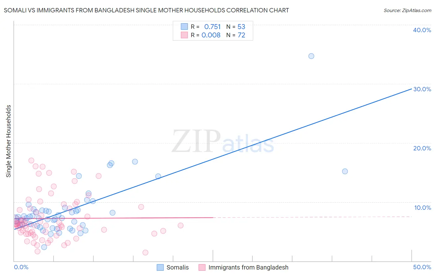 Somali vs Immigrants from Bangladesh Single Mother Households