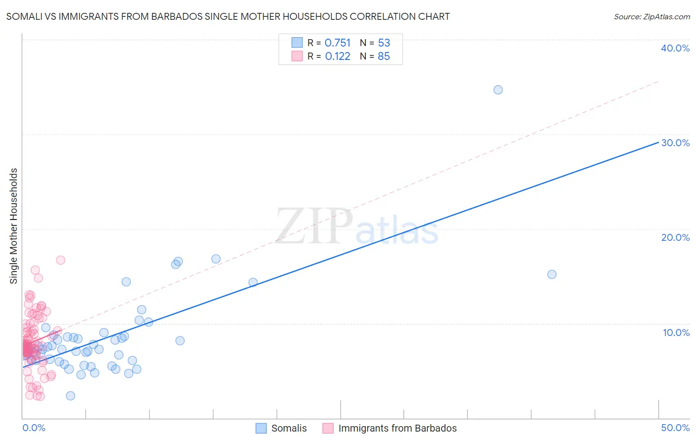 Somali vs Immigrants from Barbados Single Mother Households