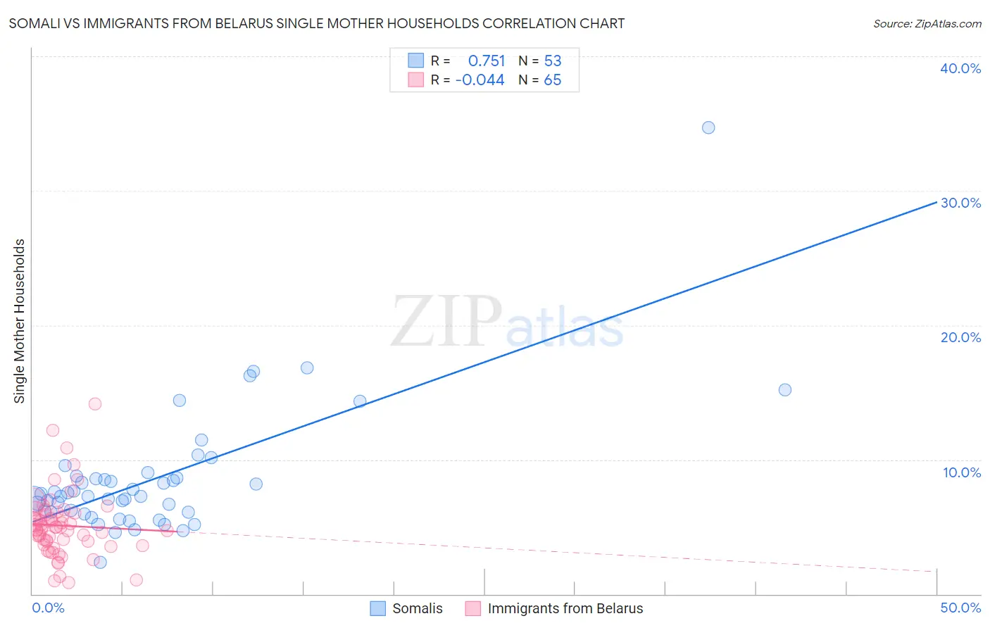 Somali vs Immigrants from Belarus Single Mother Households