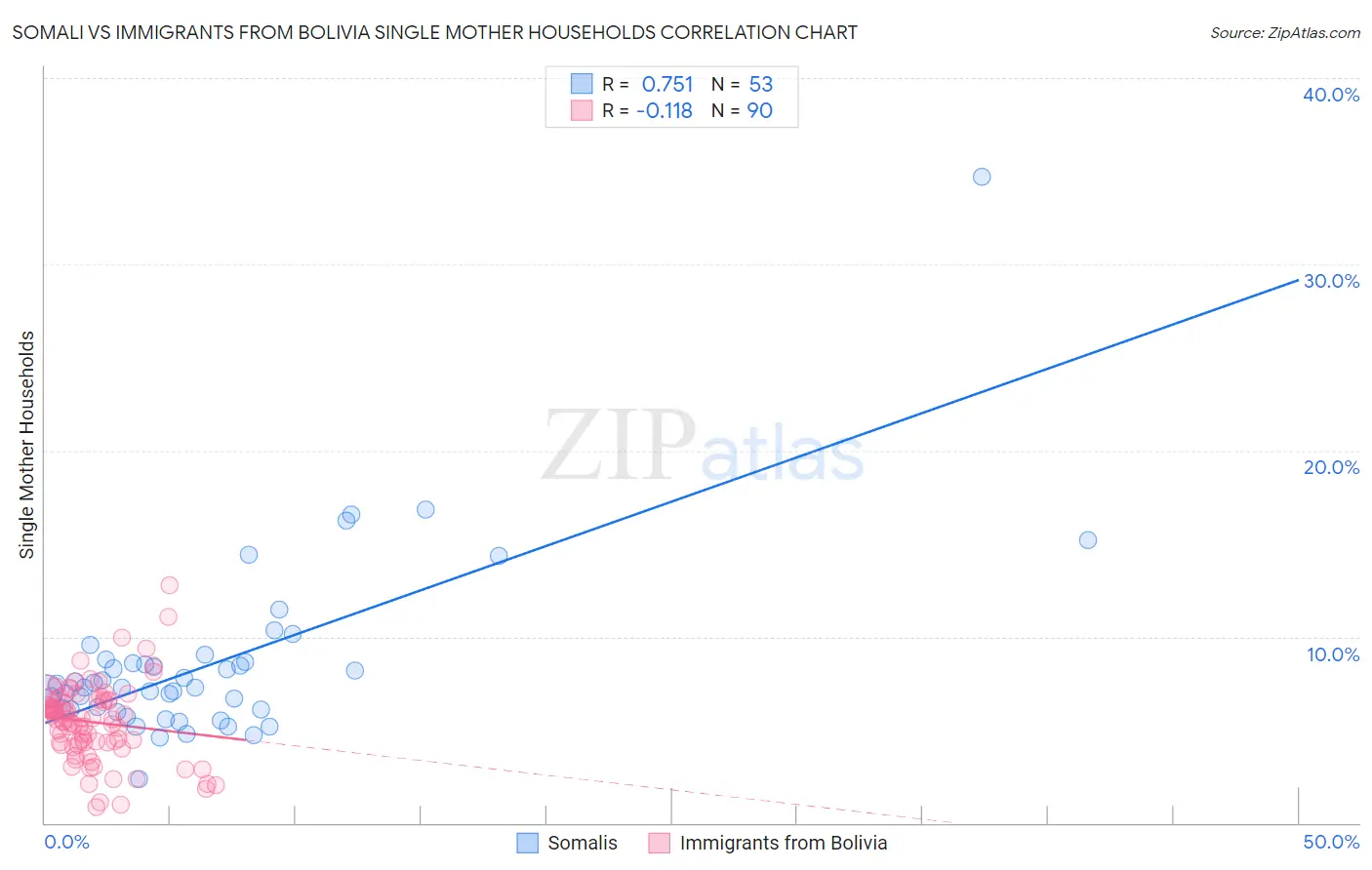 Somali vs Immigrants from Bolivia Single Mother Households