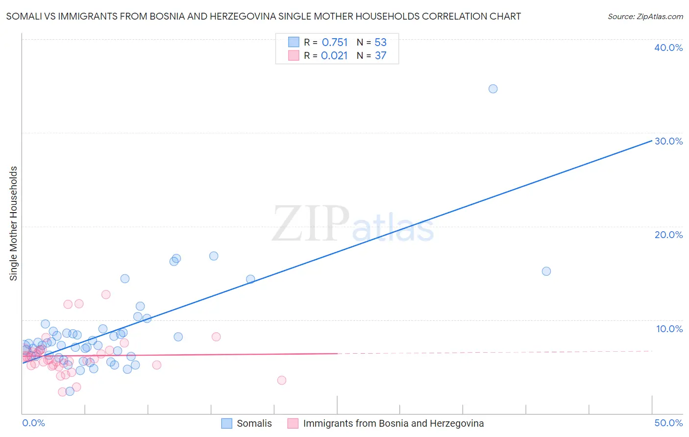 Somali vs Immigrants from Bosnia and Herzegovina Single Mother Households