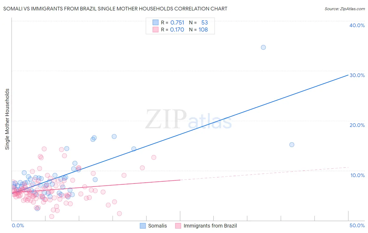 Somali vs Immigrants from Brazil Single Mother Households