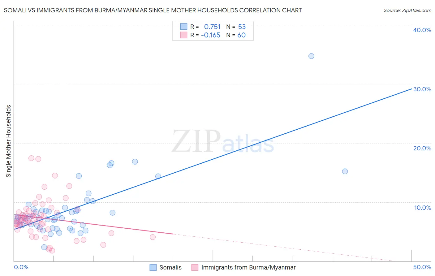 Somali vs Immigrants from Burma/Myanmar Single Mother Households