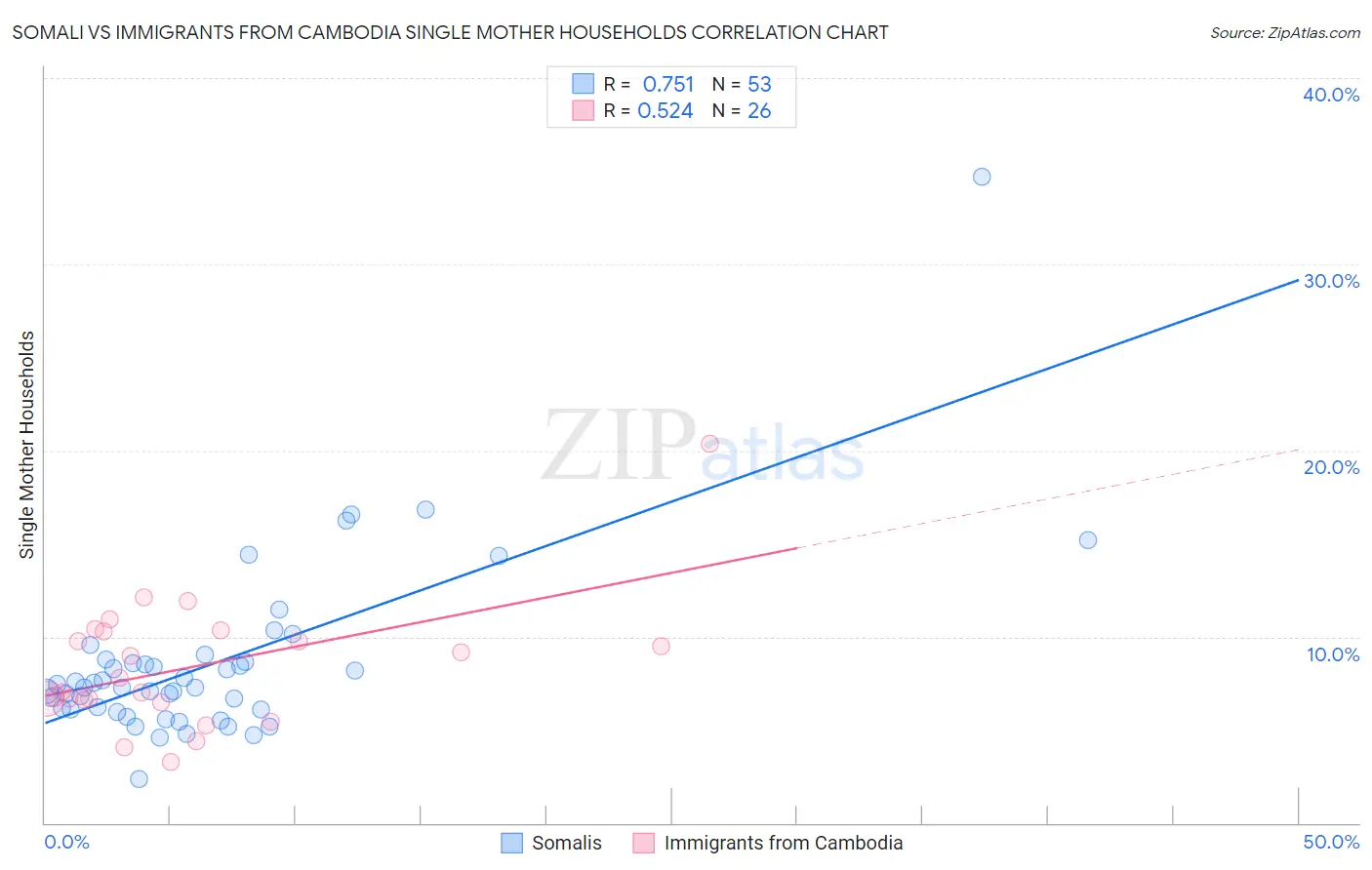 Somali vs Immigrants from Cambodia Single Mother Households