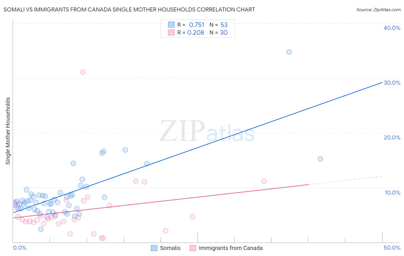 Somali vs Immigrants from Canada Single Mother Households