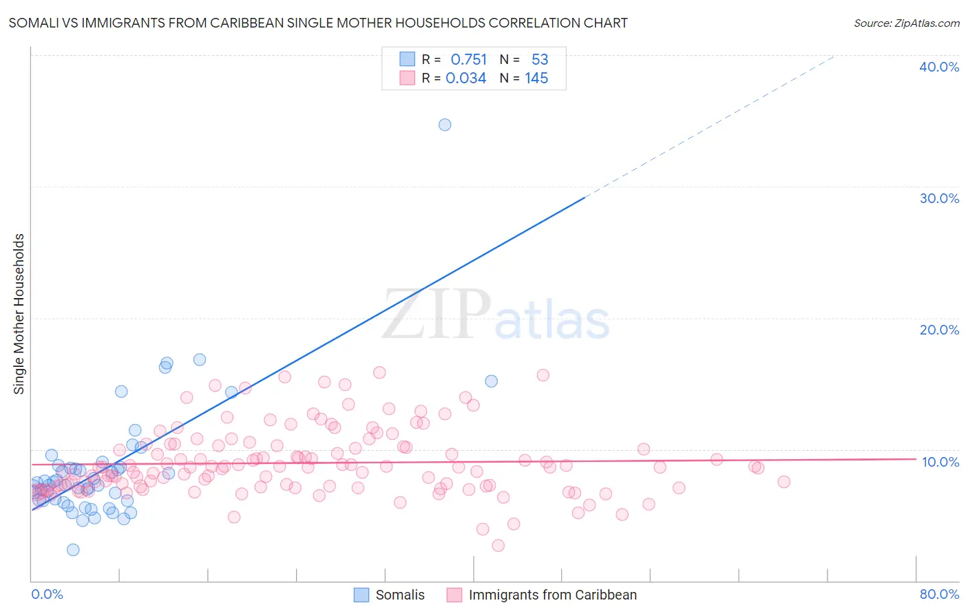 Somali vs Immigrants from Caribbean Single Mother Households