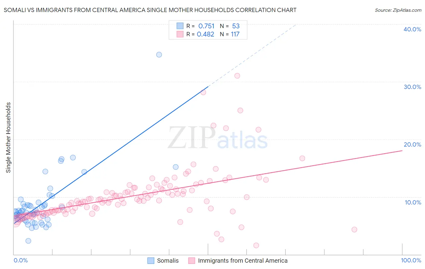 Somali vs Immigrants from Central America Single Mother Households