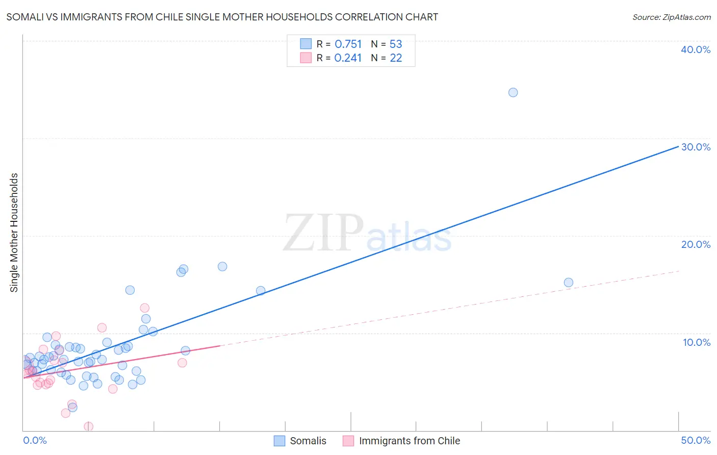 Somali vs Immigrants from Chile Single Mother Households