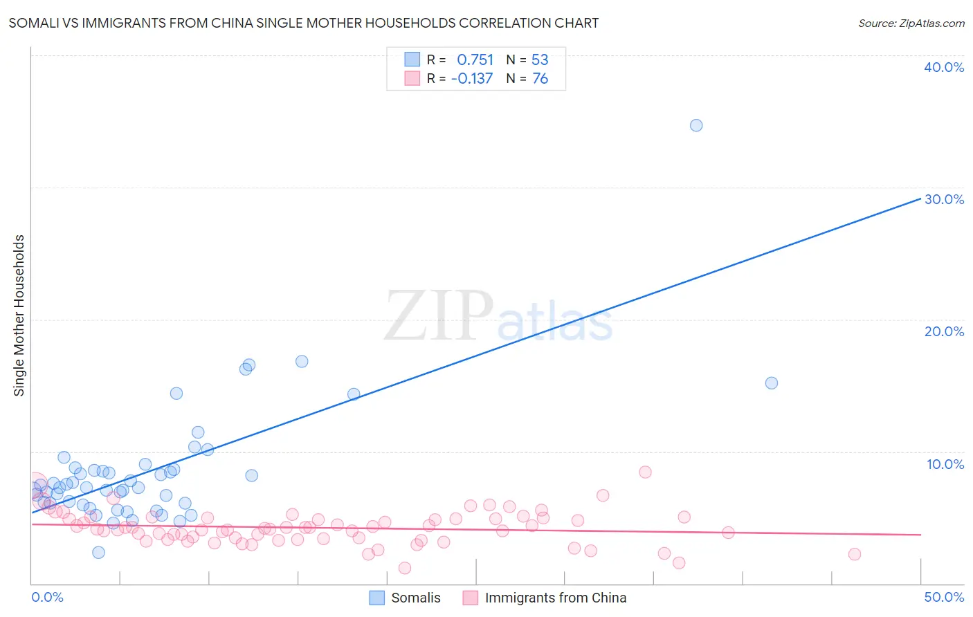 Somali vs Immigrants from China Single Mother Households