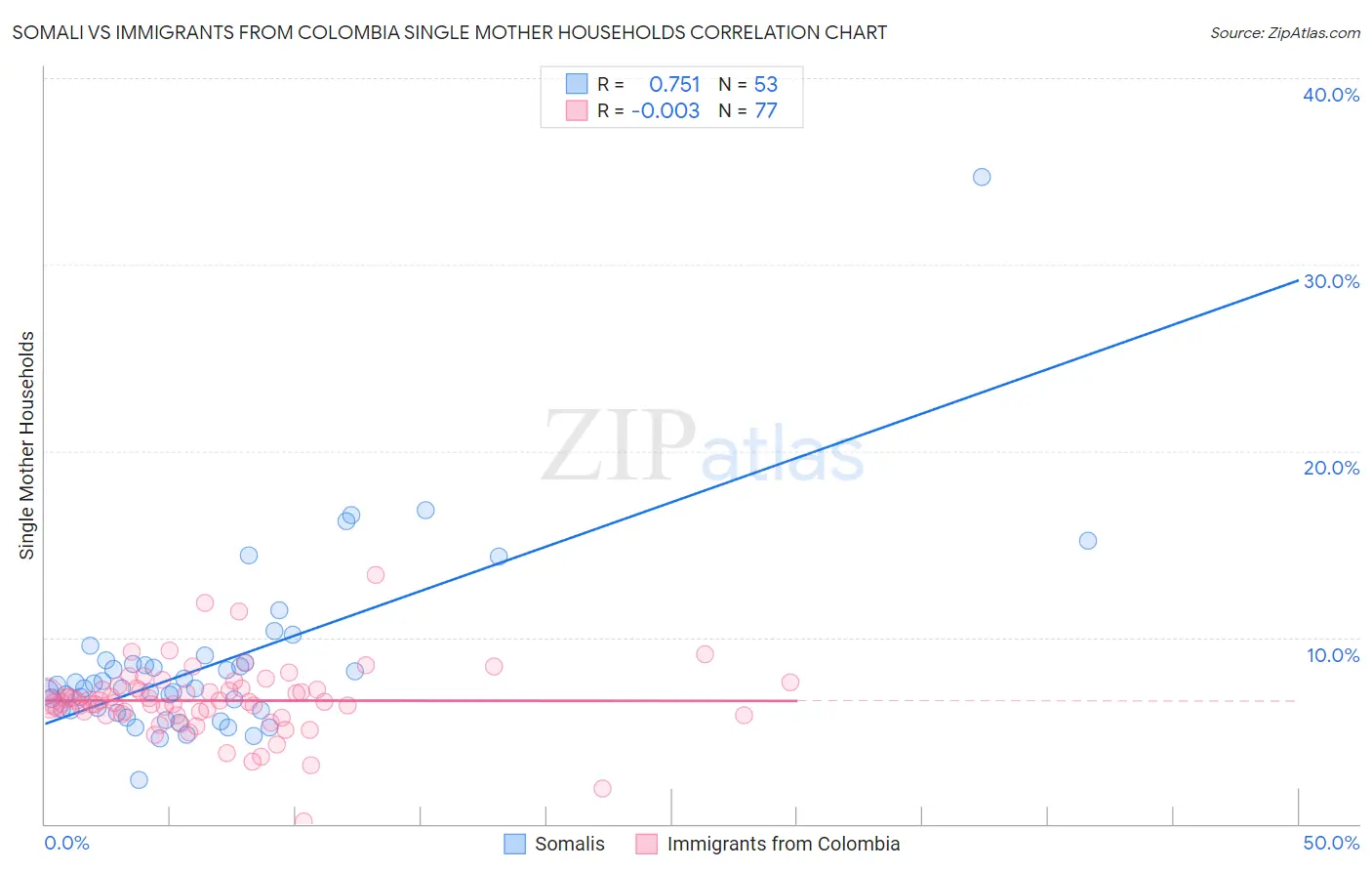 Somali vs Immigrants from Colombia Single Mother Households