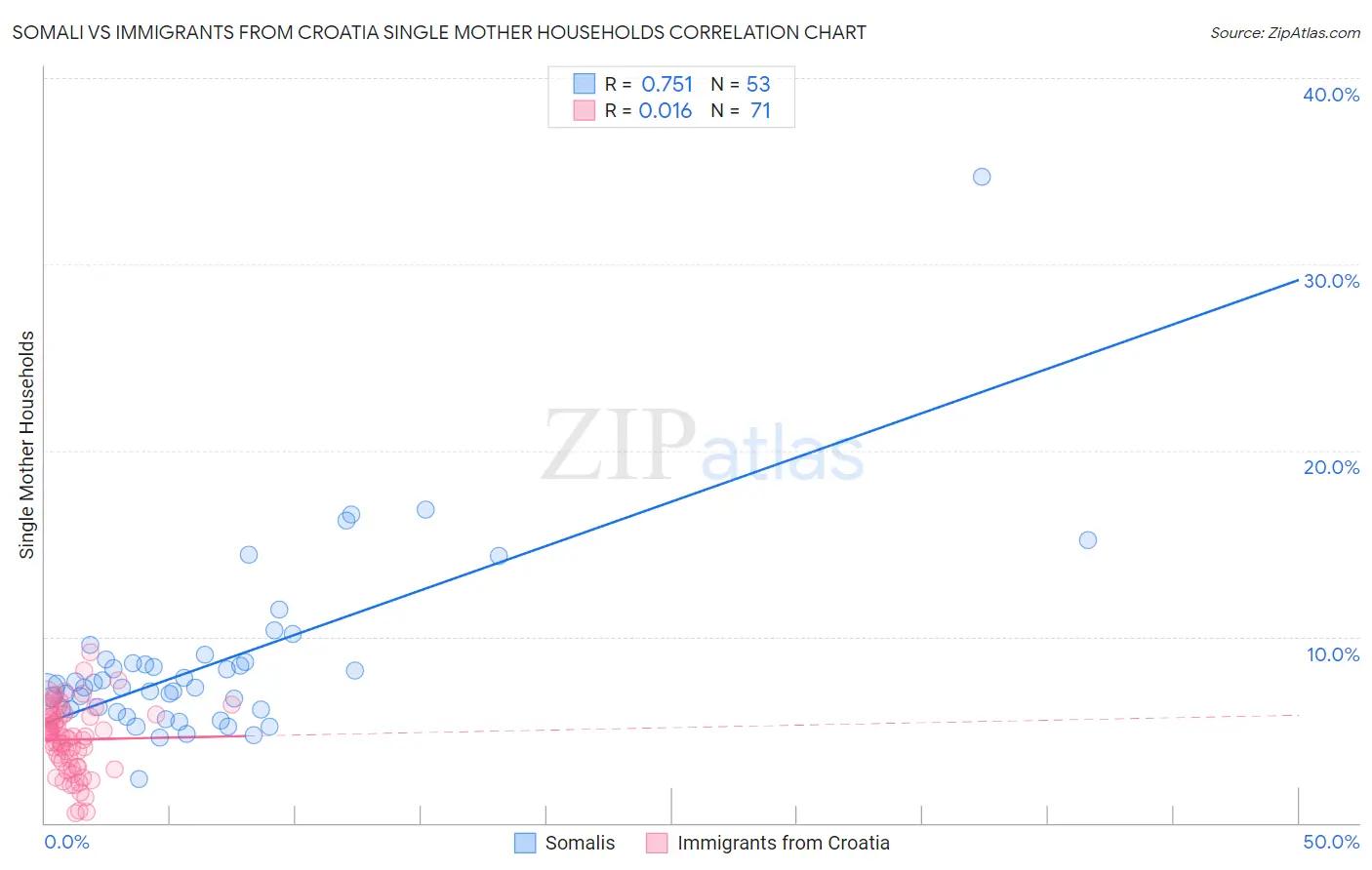 Somali vs Immigrants from Croatia Single Mother Households