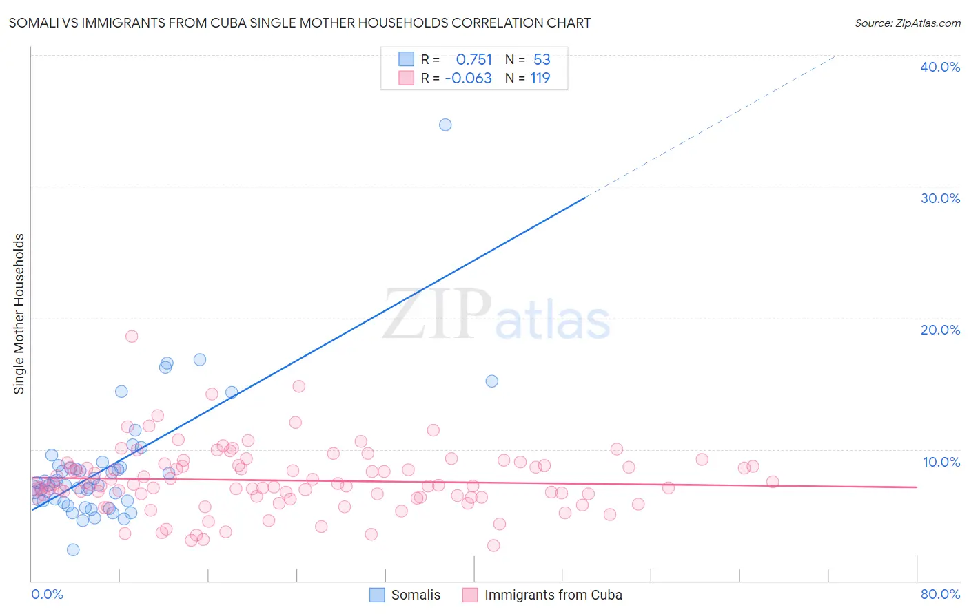 Somali vs Immigrants from Cuba Single Mother Households