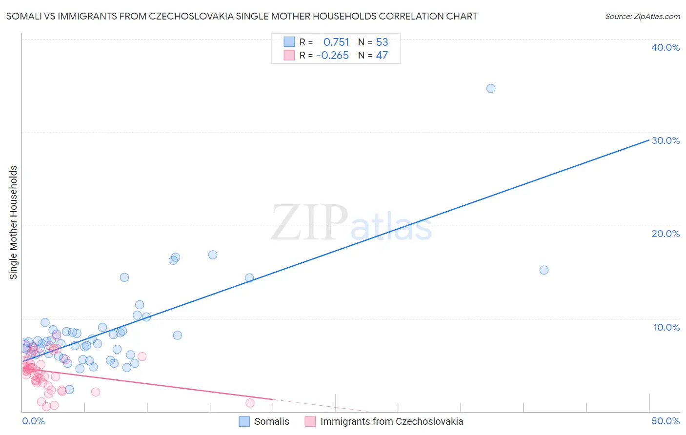 Somali vs Immigrants from Czechoslovakia Single Mother Households