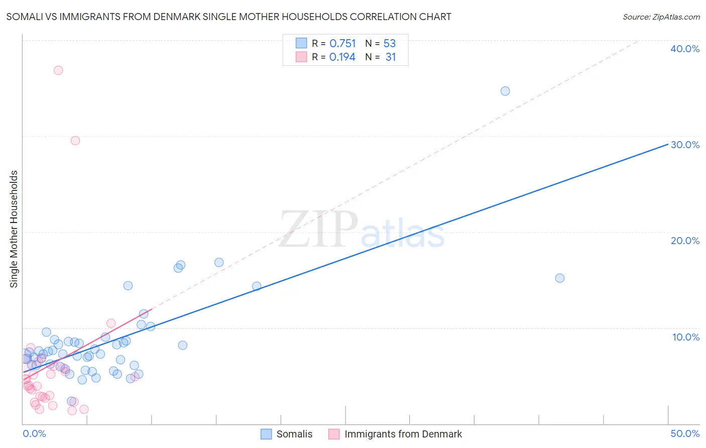 Somali vs Immigrants from Denmark Single Mother Households