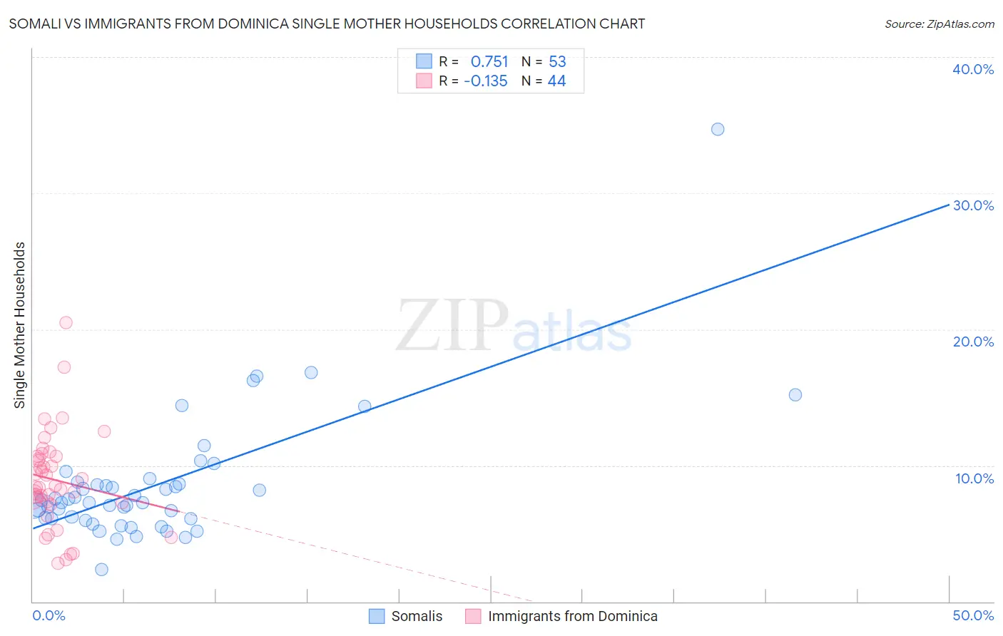 Somali vs Immigrants from Dominica Single Mother Households