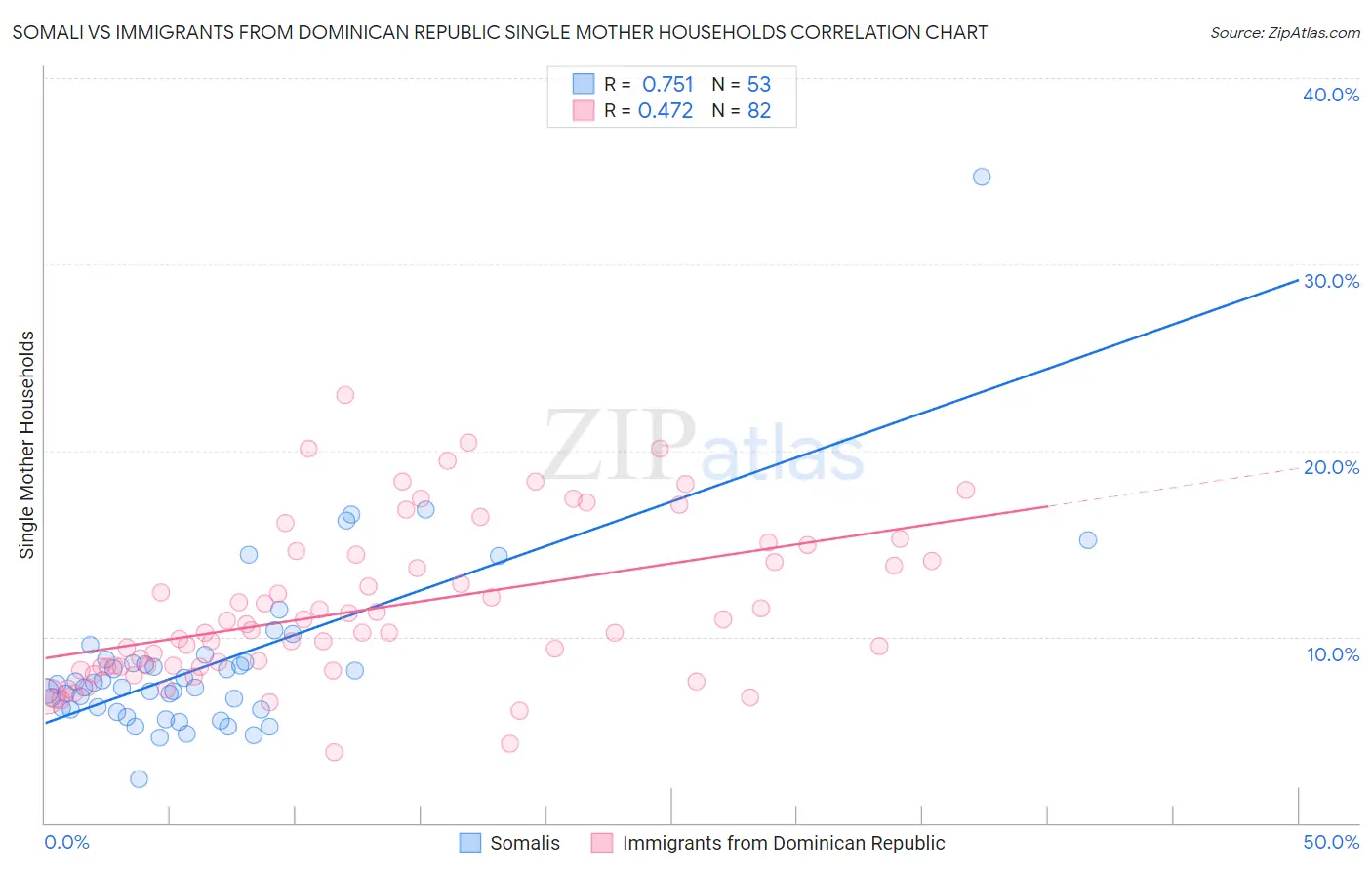 Somali vs Immigrants from Dominican Republic Single Mother Households