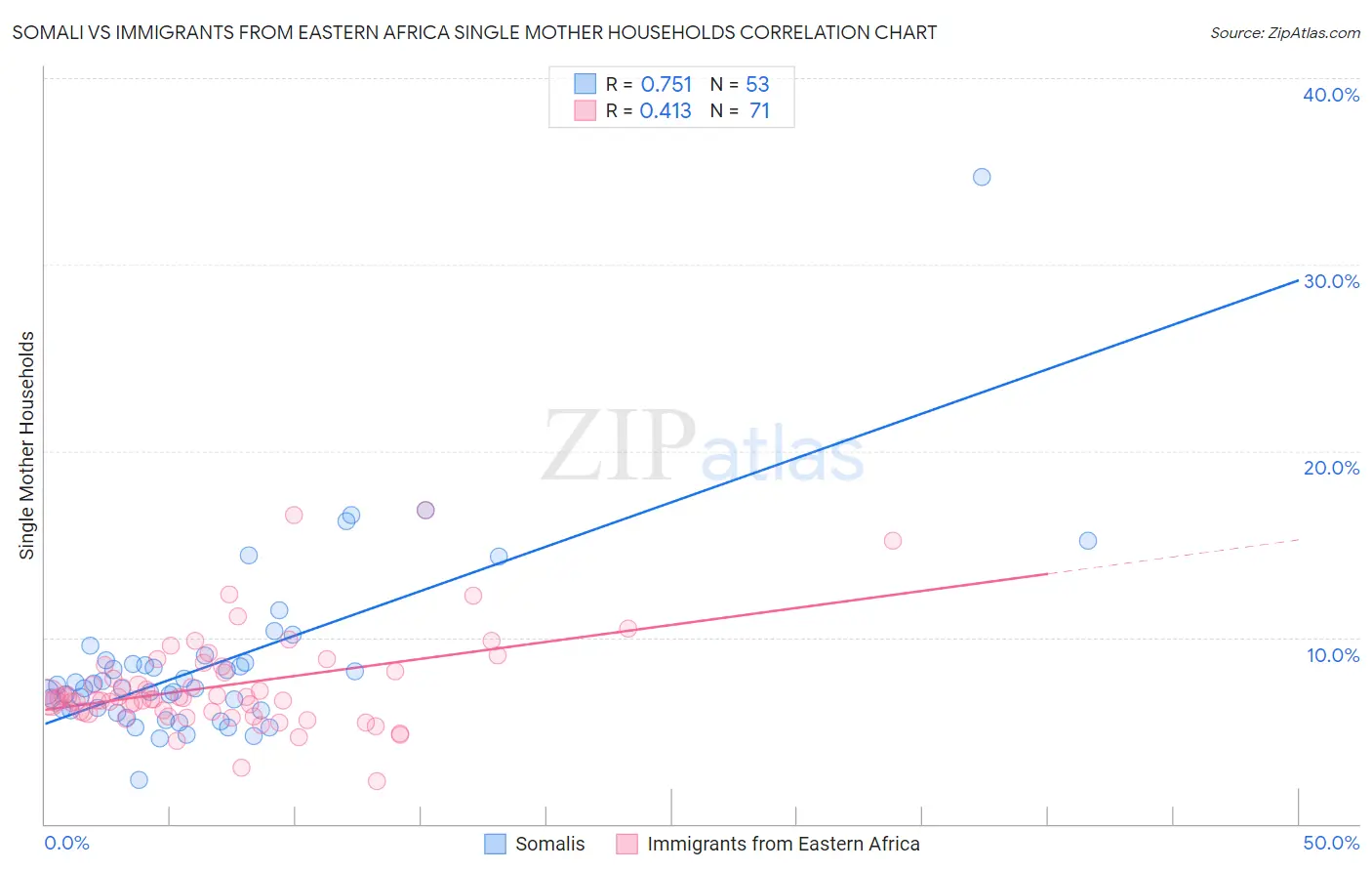 Somali vs Immigrants from Eastern Africa Single Mother Households