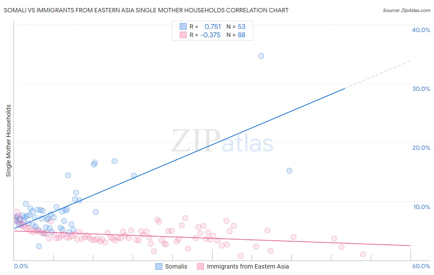 Somali vs Immigrants from Eastern Asia Single Mother Households