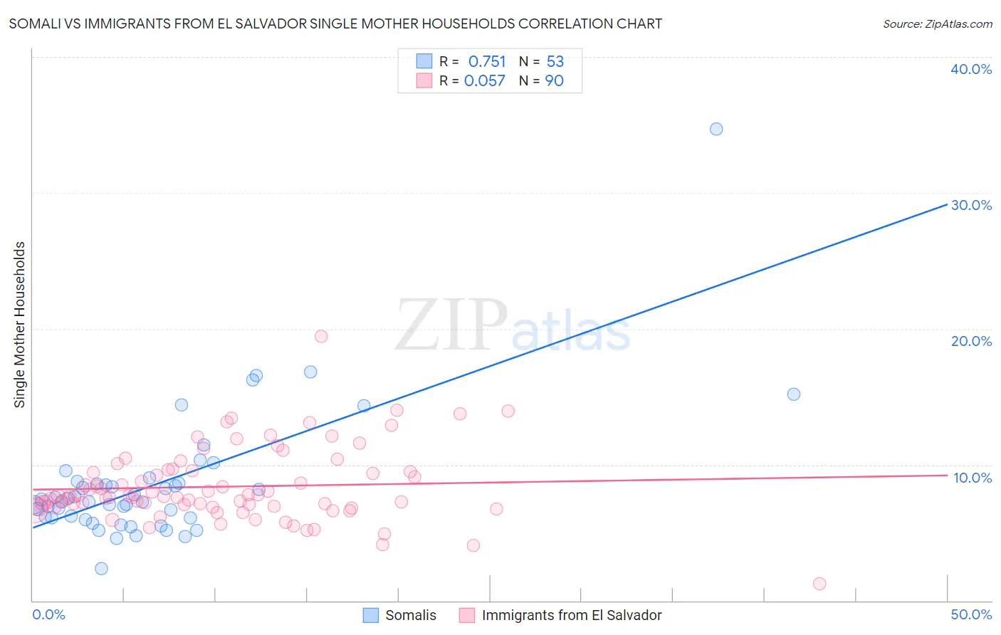 Somali vs Immigrants from El Salvador Single Mother Households
