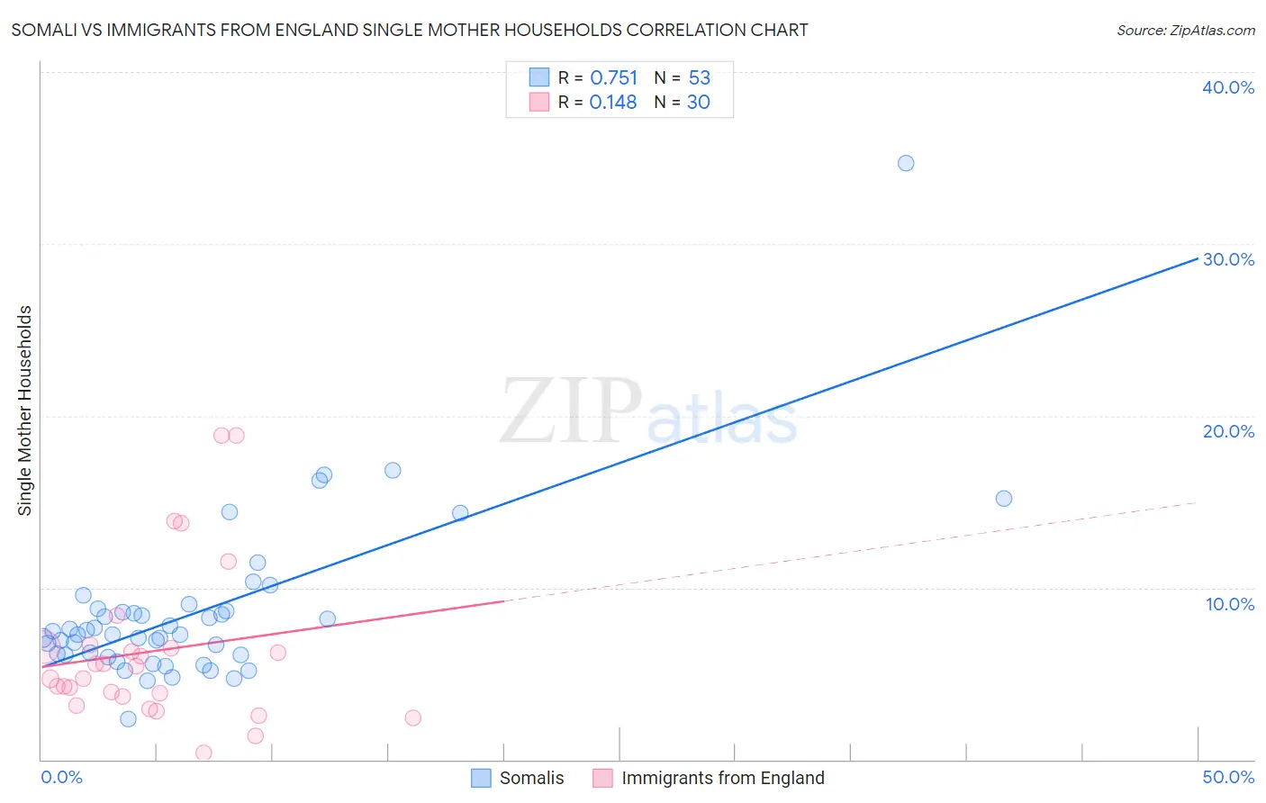 Somali vs Immigrants from England Single Mother Households
