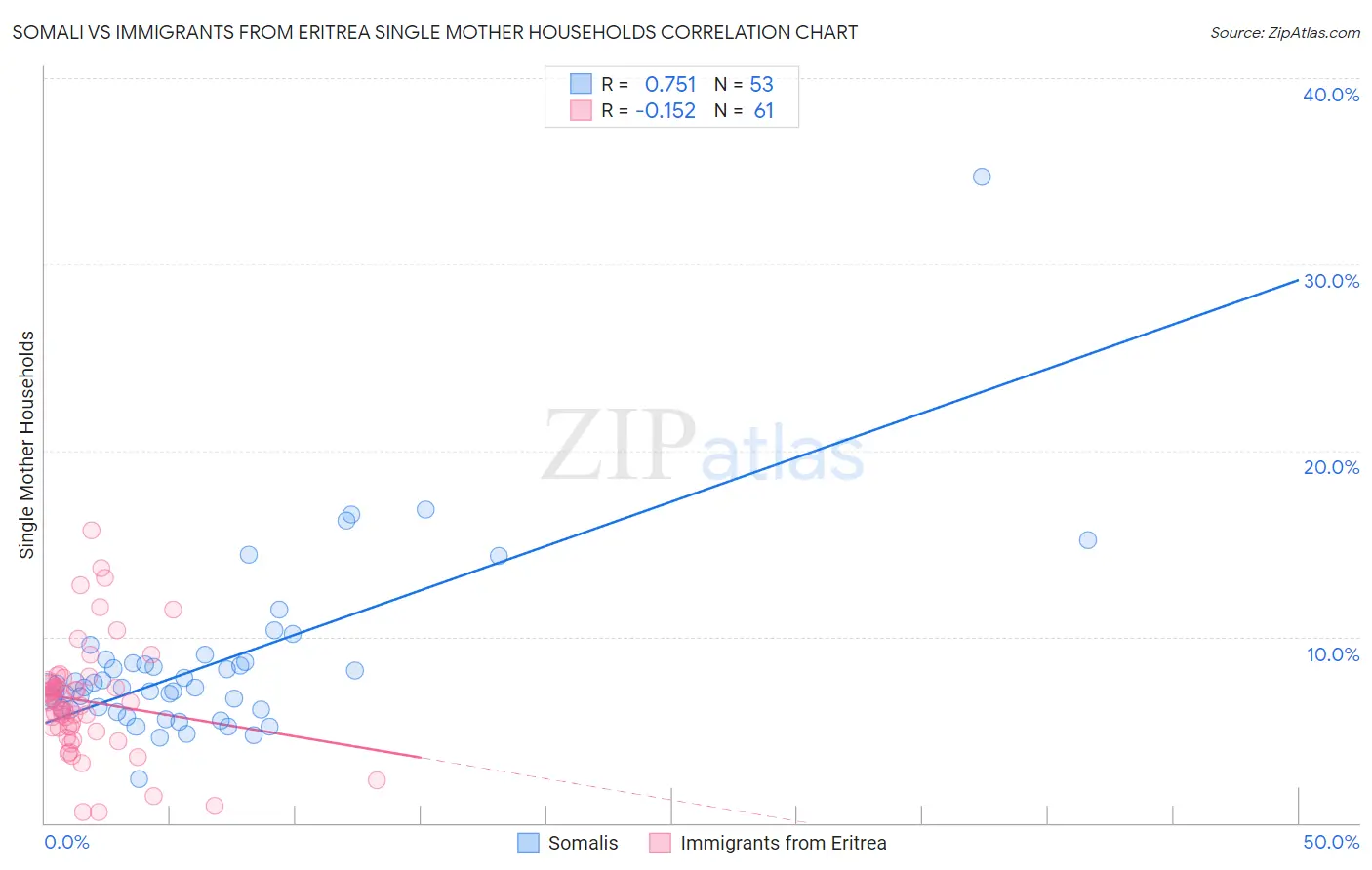 Somali vs Immigrants from Eritrea Single Mother Households