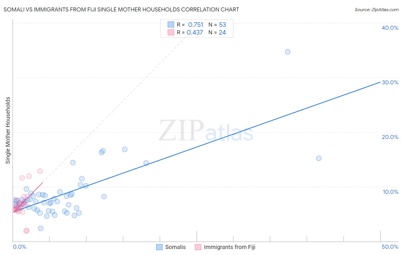 Somali vs Immigrants from Fiji Single Mother Households