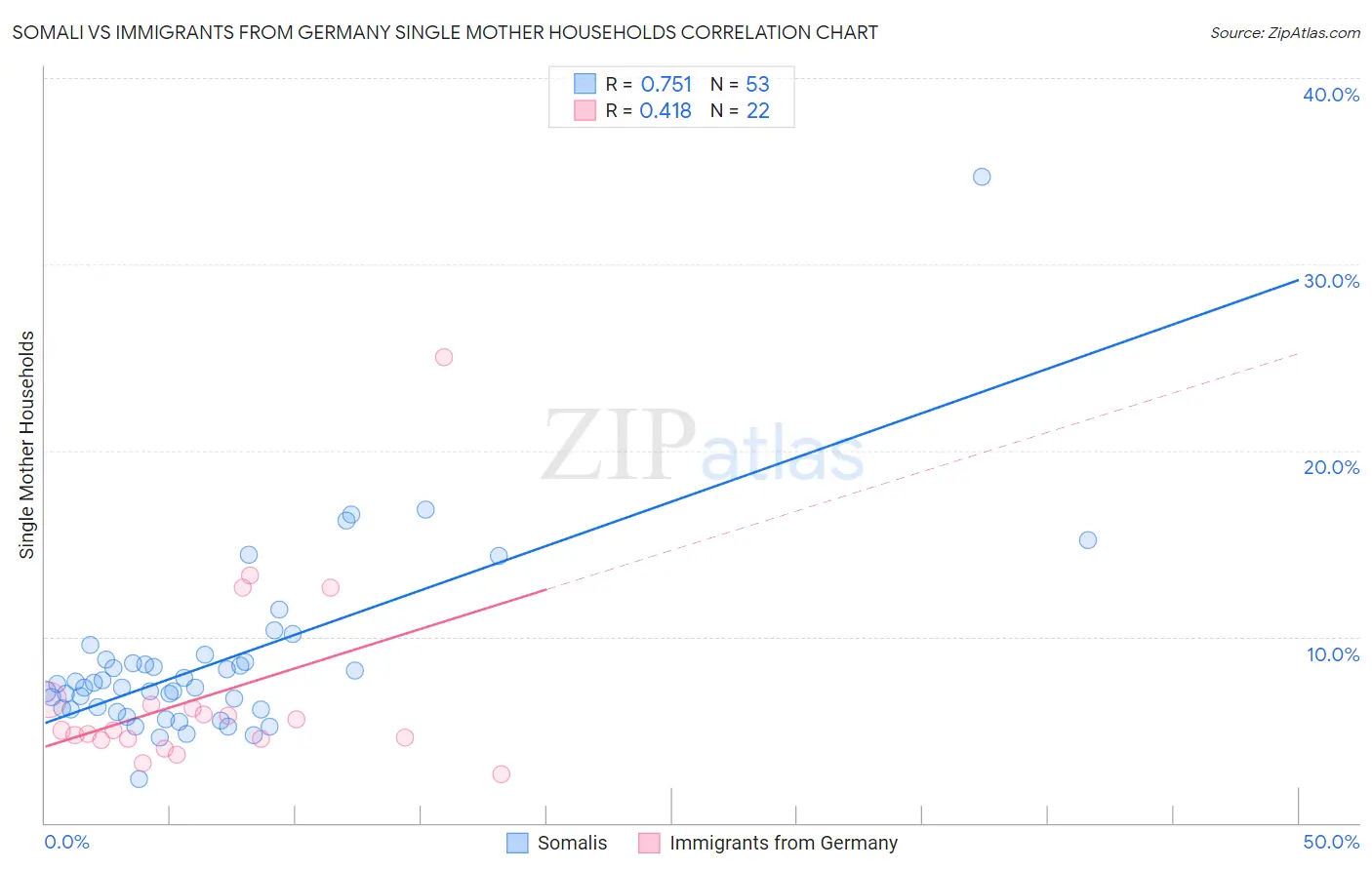 Somali vs Immigrants from Germany Single Mother Households