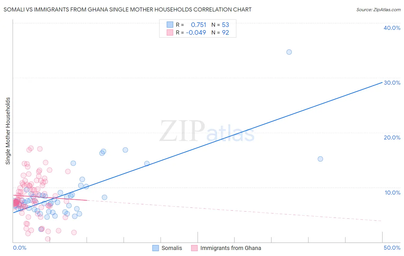 Somali vs Immigrants from Ghana Single Mother Households