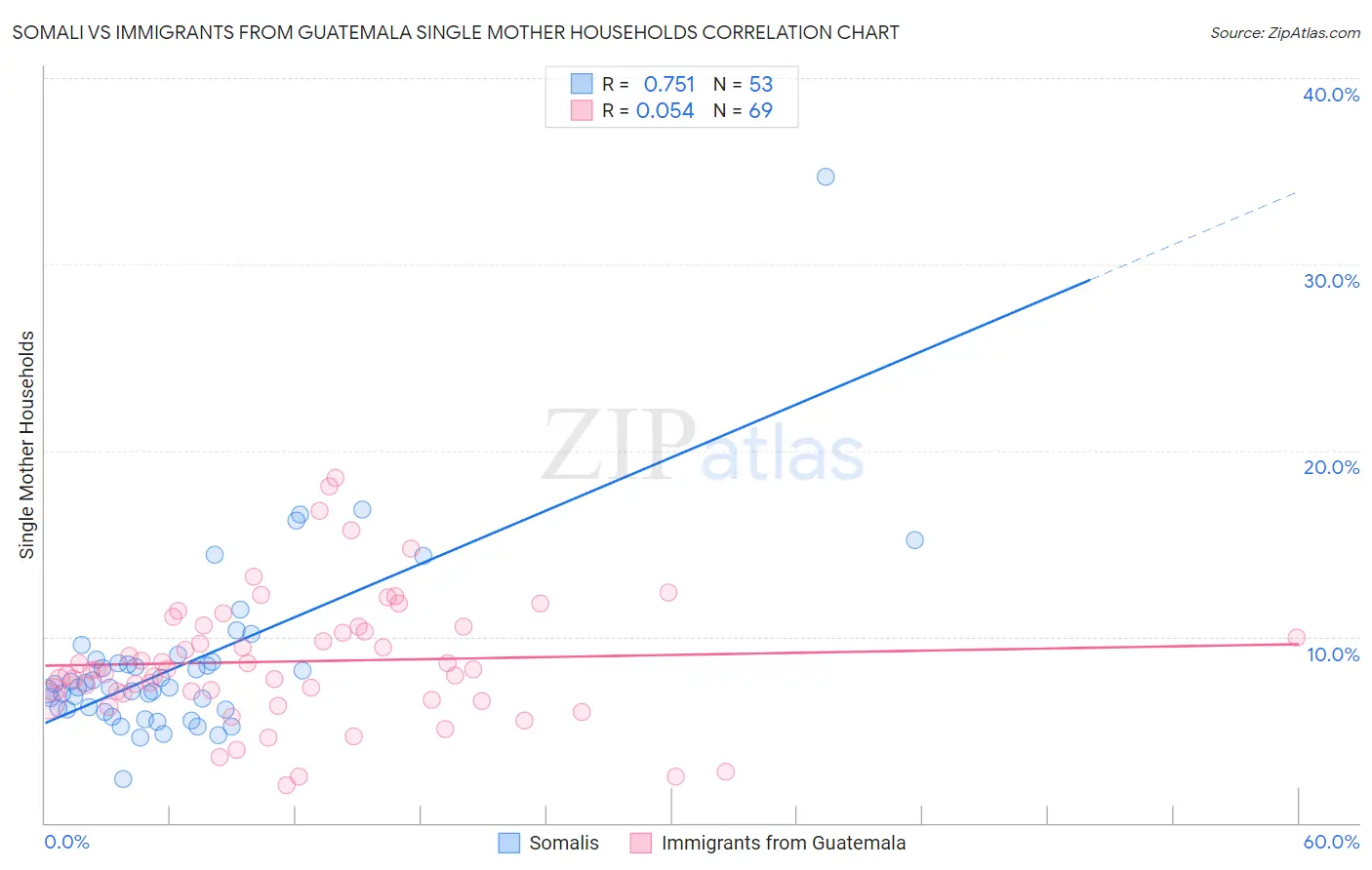 Somali vs Immigrants from Guatemala Single Mother Households