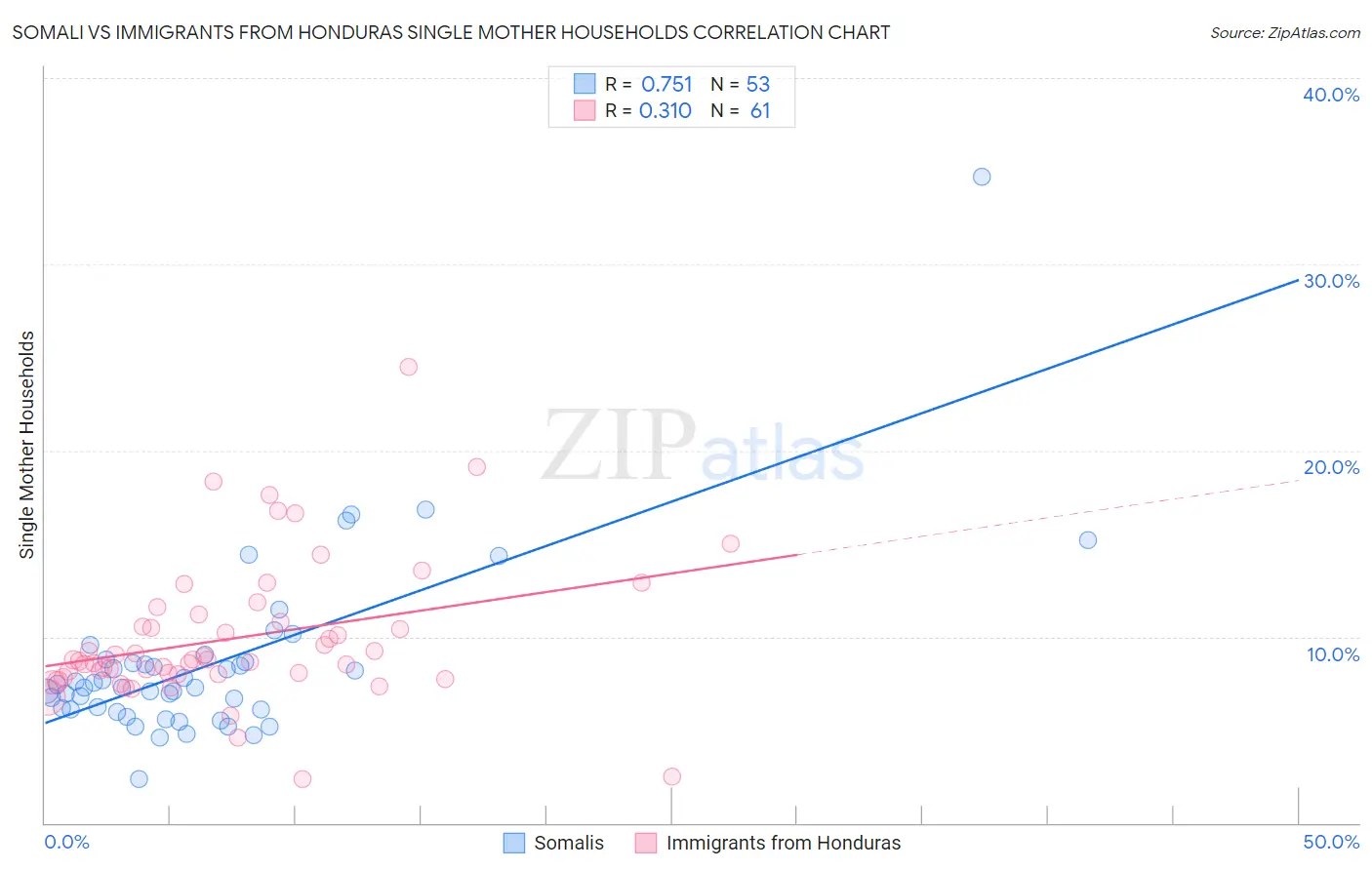 Somali vs Immigrants from Honduras Single Mother Households