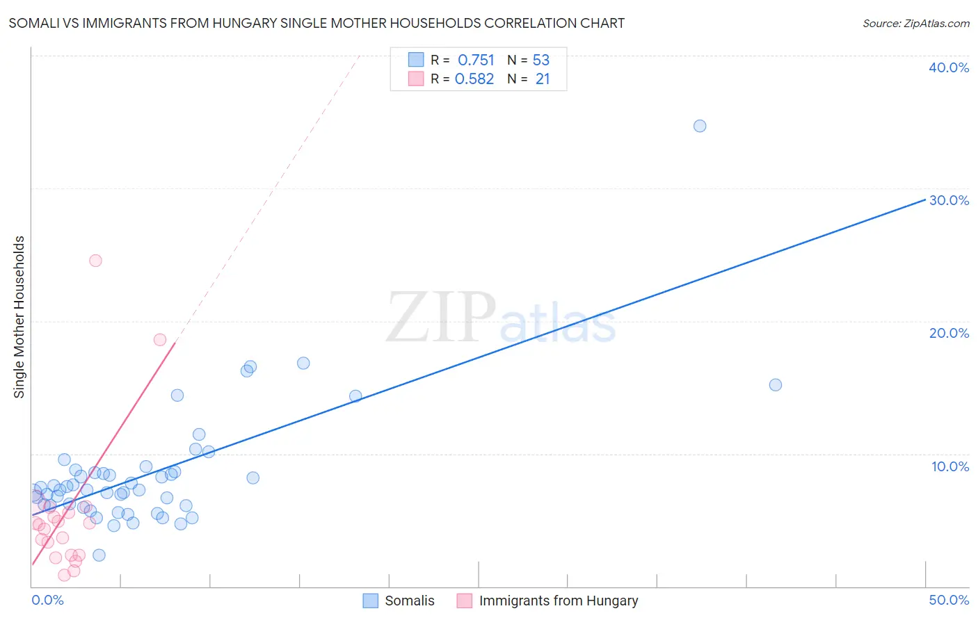 Somali vs Immigrants from Hungary Single Mother Households