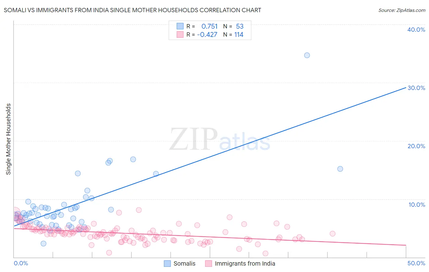 Somali vs Immigrants from India Single Mother Households