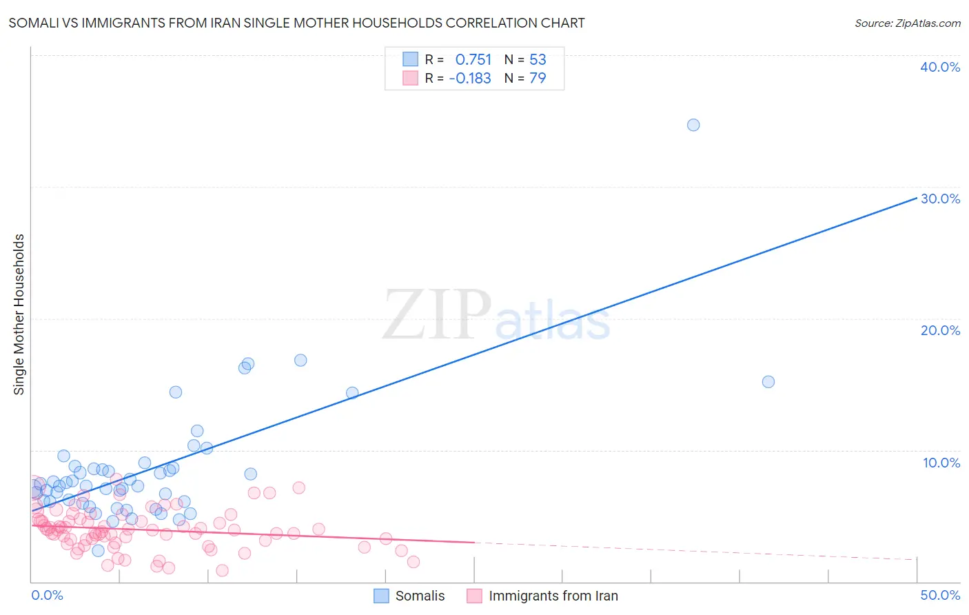 Somali vs Immigrants from Iran Single Mother Households