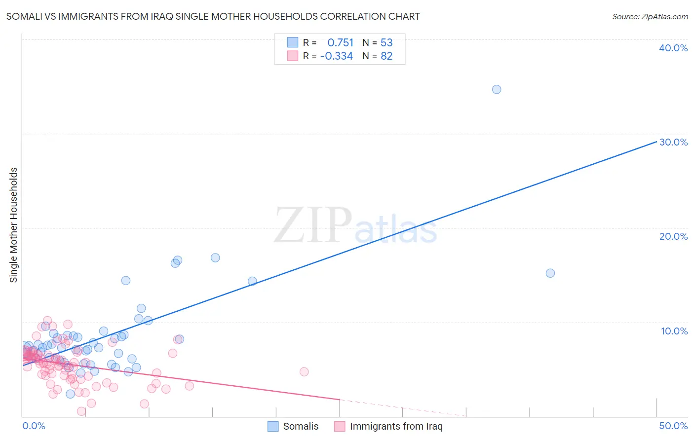 Somali vs Immigrants from Iraq Single Mother Households