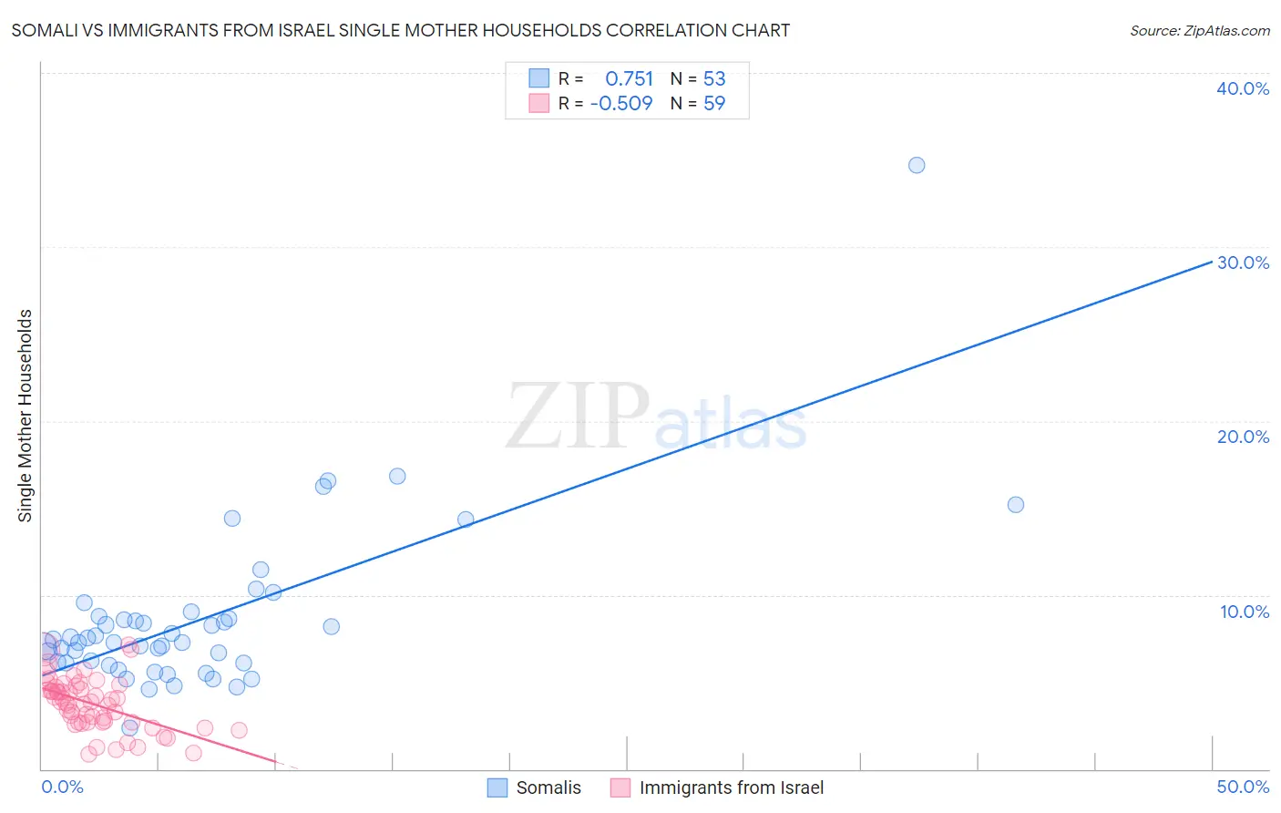 Somali vs Immigrants from Israel Single Mother Households