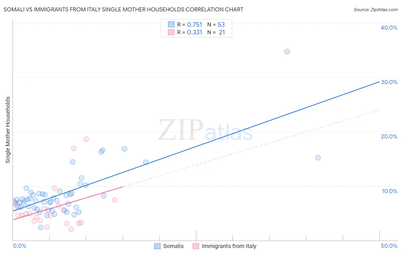 Somali vs Immigrants from Italy Single Mother Households