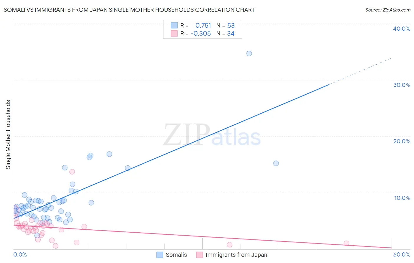 Somali vs Immigrants from Japan Single Mother Households
