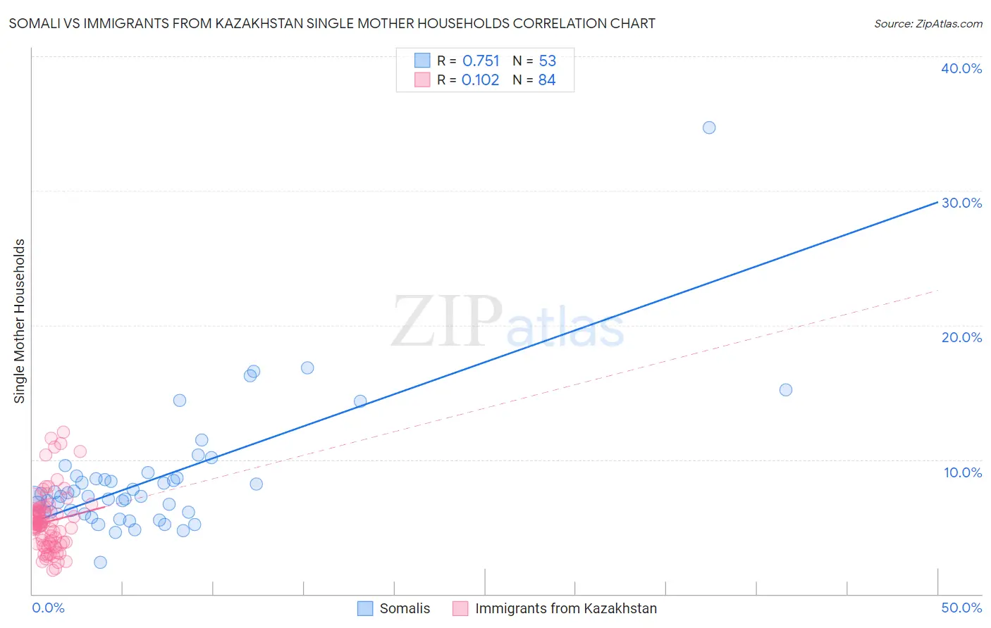 Somali vs Immigrants from Kazakhstan Single Mother Households